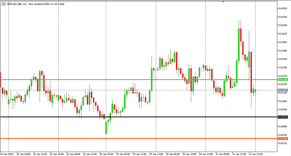 nzdusd 1 feb