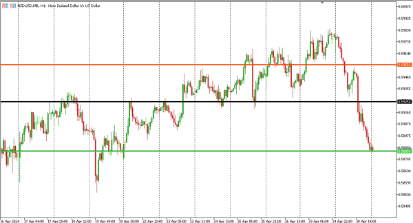 nzdusd 1 mei