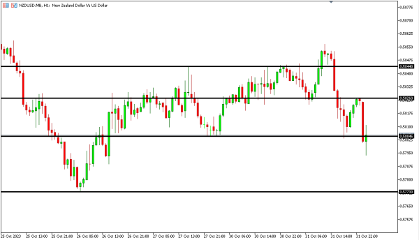 nzdusd 1 nov