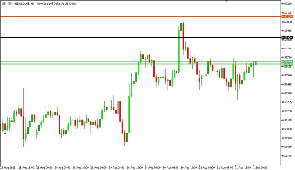 nzdusd 1 sep