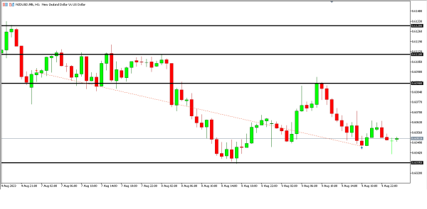 Analisa Teknikal Magnetfx 10 Agustus