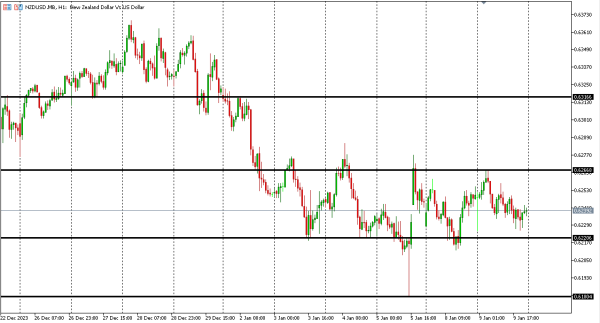 nzdusd 10 jan