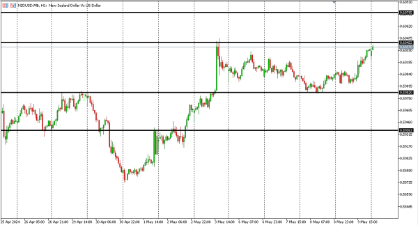 nzdusd 10 mei