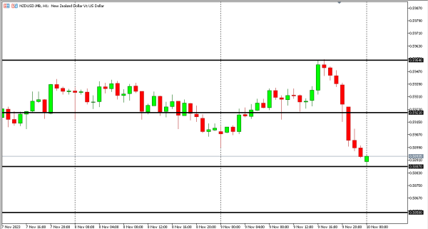 nzdusd 10 nov