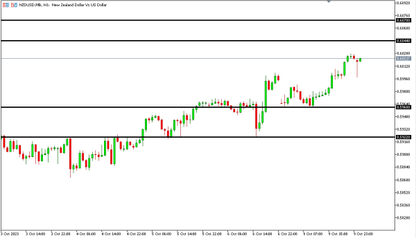 nzdusd 10 okt