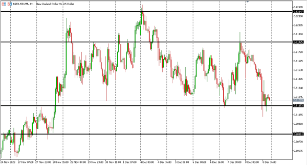 nzdusd 11 des
