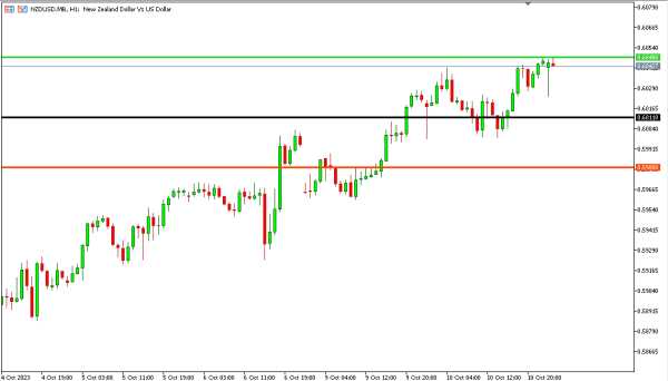 nzdusd 11 okt