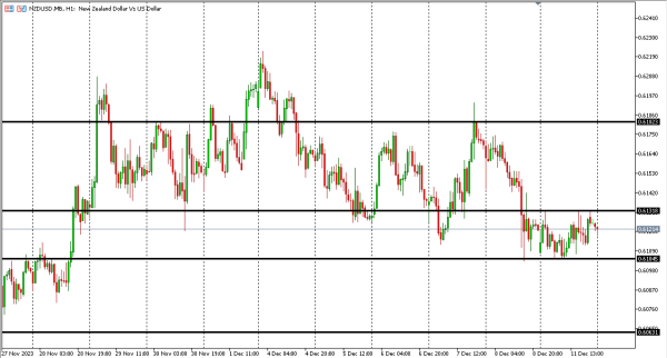 nzdusd 12 des