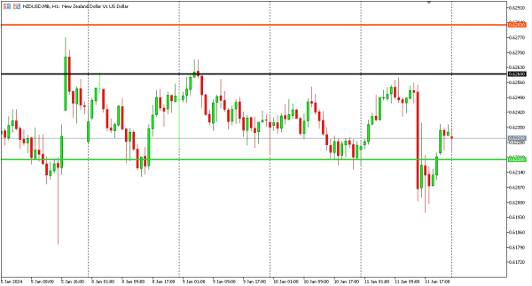 nzdusd 12 jan