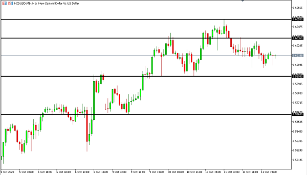 nzdusd 12 okt