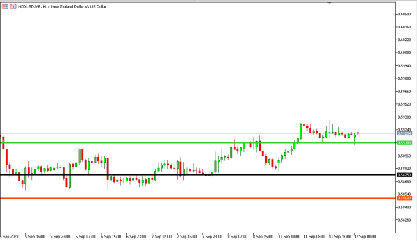 nzdusd 12 sep