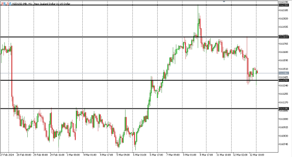 nzdusd 13 mar