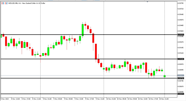 nzdusd 13 nov
