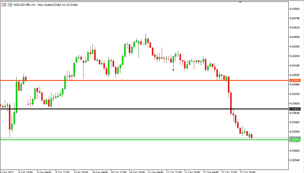 nzdusd 13 okt