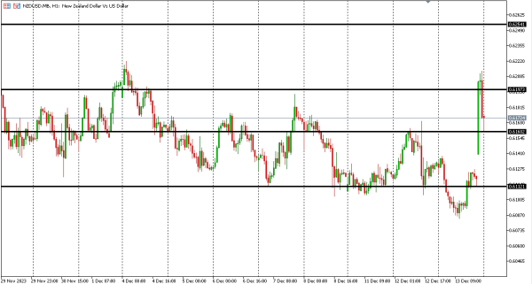 nzdusd 14 des