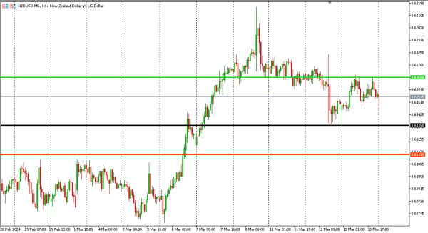 nzdusd 14 mar