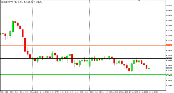 nzdusd 14 nov