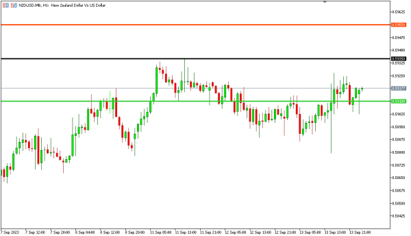 nzdusd 14 sep