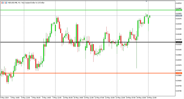 nzdusd 15 Mei