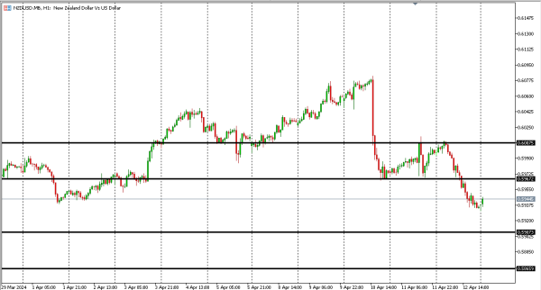 nzdusd 15 apr