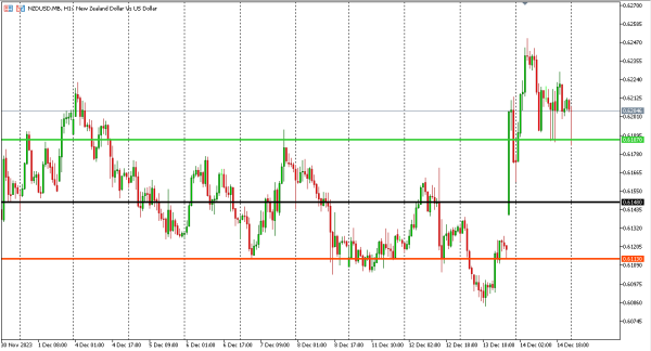 nzdusd 15 eds