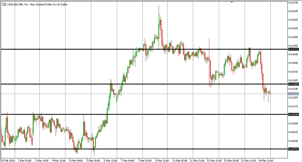 nzdusd 15 mar