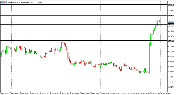 nzdusd 15 nov