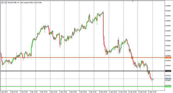 nzdusd 16 apr