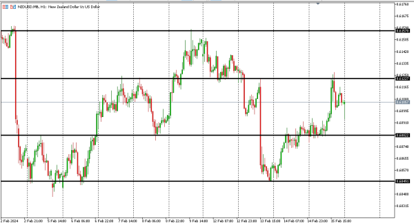 nzdusd 16 feb