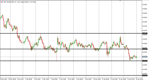 nzdusd 16 jan