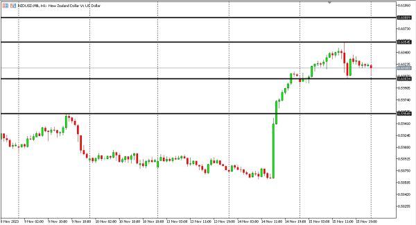 nzdusd 16 nov