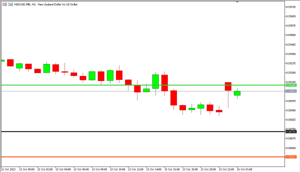 nzdusd 16 okt