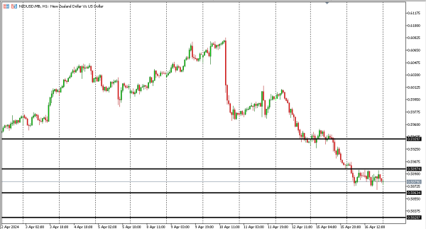 nzdusd 17 apr