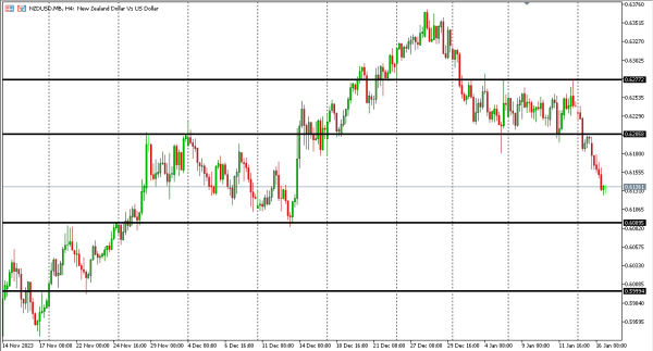 nzdusd 17 jan