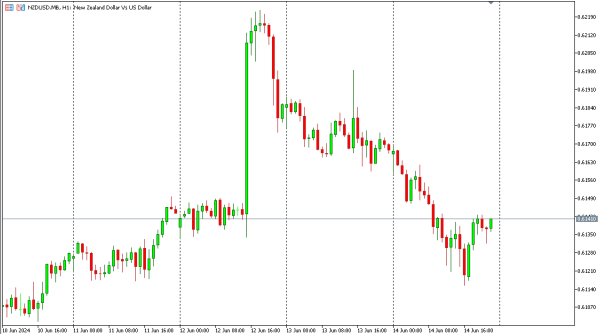 nzdusd 17 jun