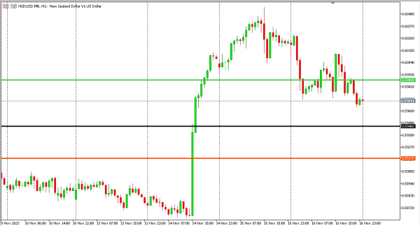 nzdusd 17 nov