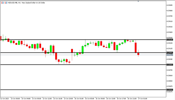 nzdusd 17 okt