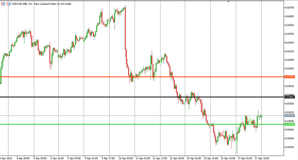 nzdusd 18 apr