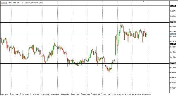 nzdusd 18 des