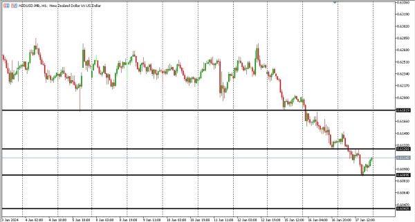 nzdusd 18 jan