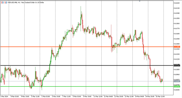 nzdusd 18 mar