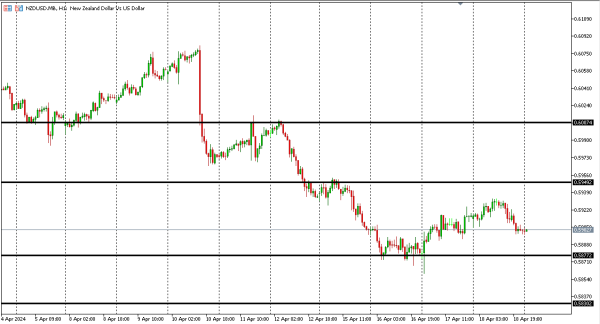 nzdusd 19 apr