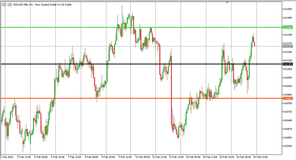 nzdusd 19 feb