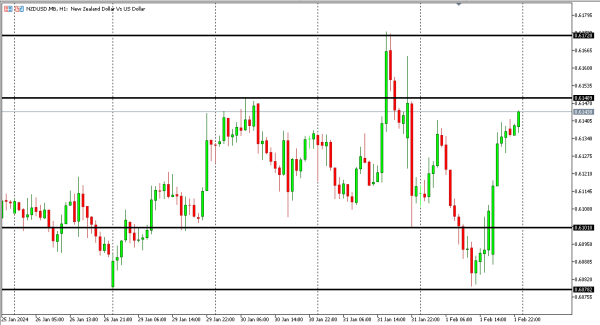 nzdusd 2 feb