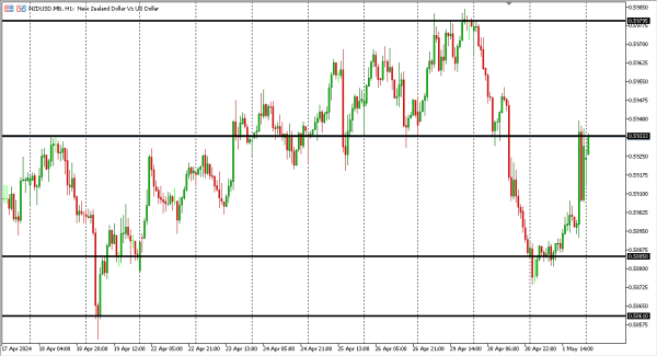 nzdusd 2 mei