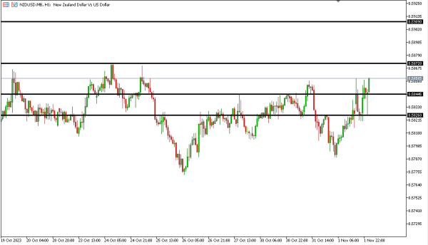 nzdusd 2 nov