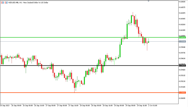 nzdusd 2 okt