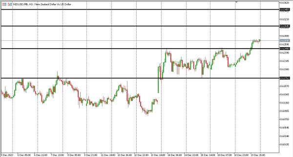 nzdusd 20 des
