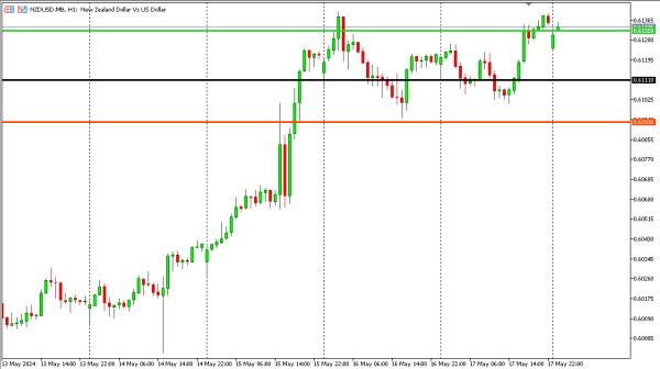 nzdusd 20 mei
