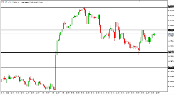 nzdusd 20 nov